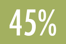 Morningside+ has reduced its greenhouse gas (GHG) emissions by 45% since its baseline year of 2006.