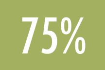 Columbia completed a screening level inventory for Scope 3 emissions, which make up about 75% of the University’s total emissions.