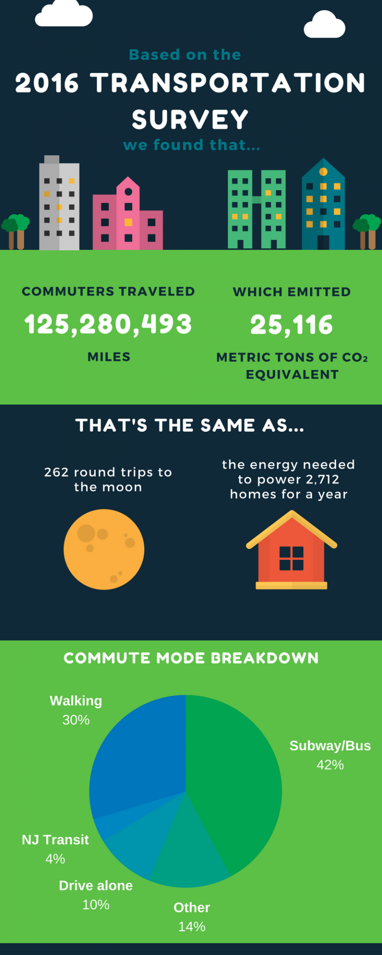 infographic about commute impact