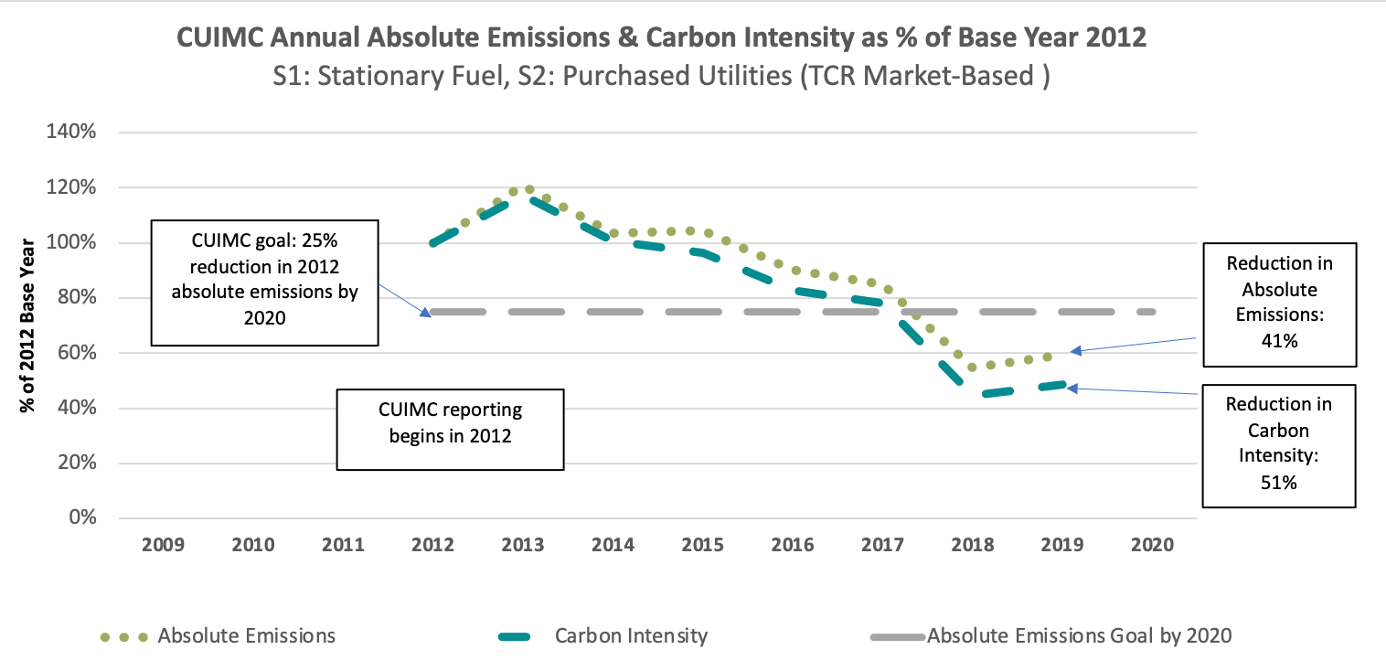 CUIMC Absolute Emissions and Carbon Intensity as a percentage of baseline year of 2012.