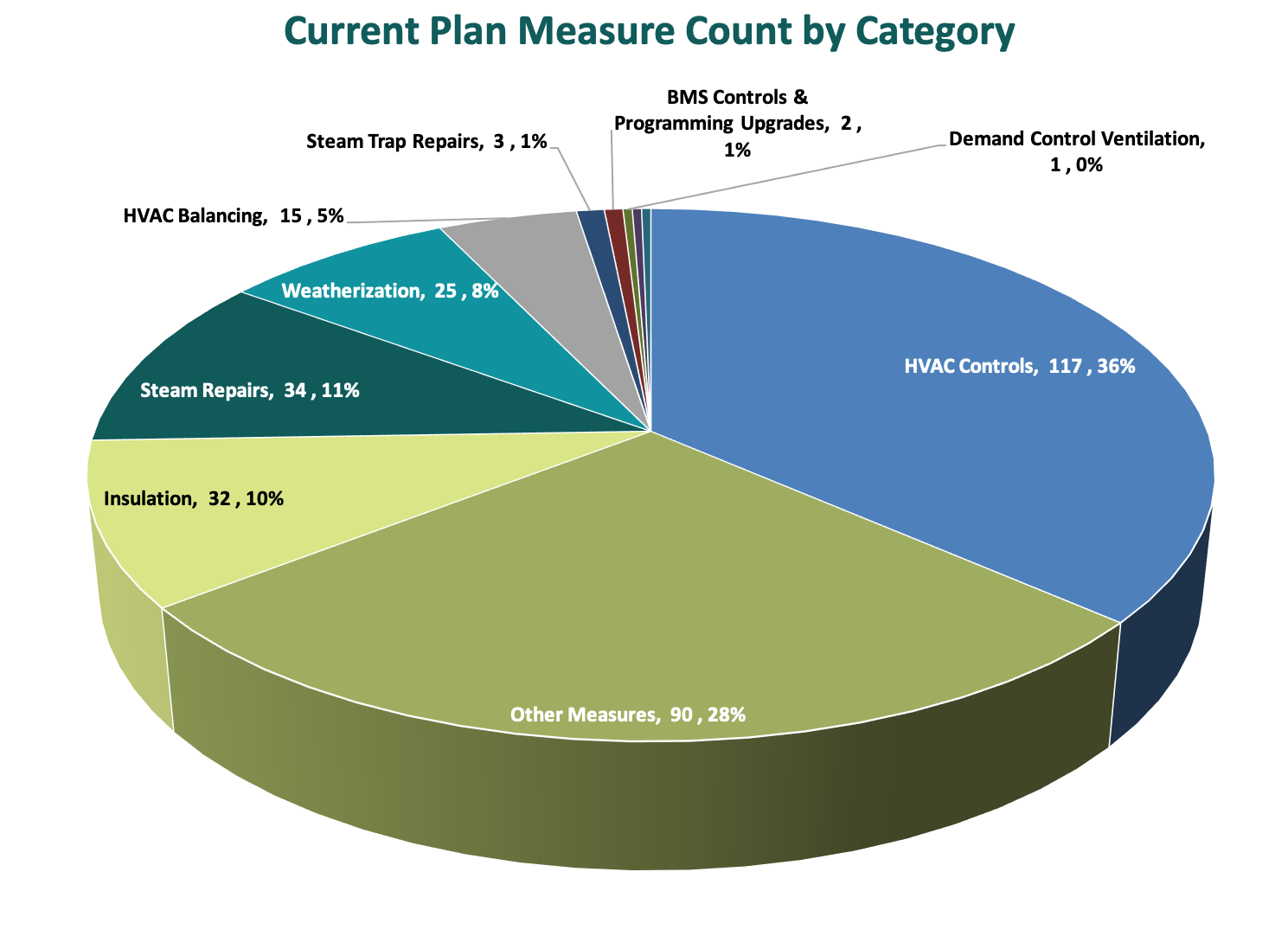 Pie chart showing current plan measure count by category.