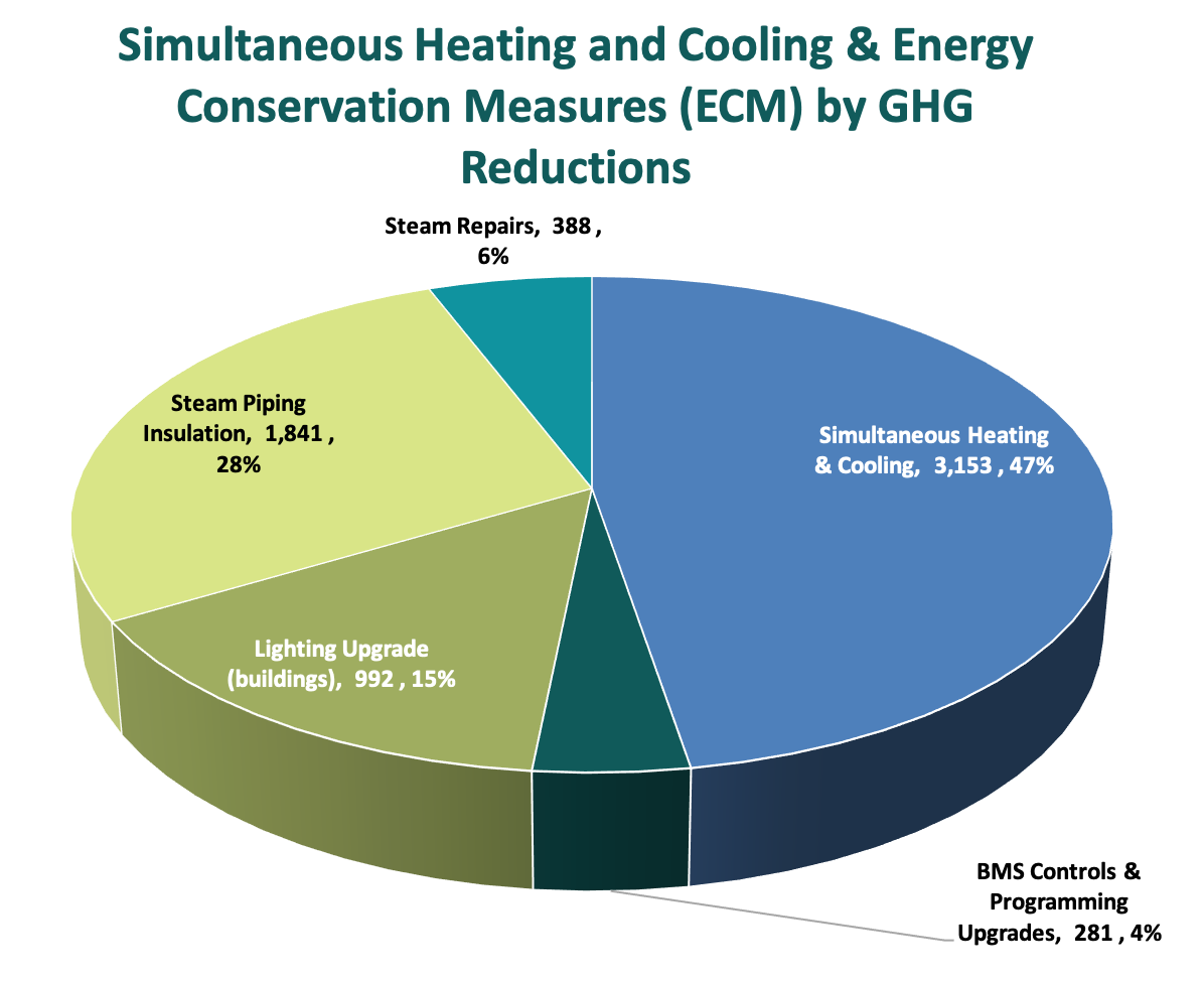 Pie chart showing simultaneous heating and cooling ECMs by GHG reductions: 47% simultaneous heating and cooling, 28% steam piping insulation, 6% steam repairs, and 4% BMS controls & programming upgrades.