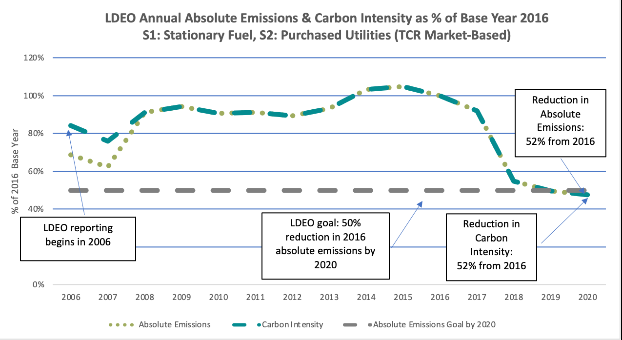 LDEO Absolute Emissions and Carbon Intensity as a percentage of baseline year of 2012.