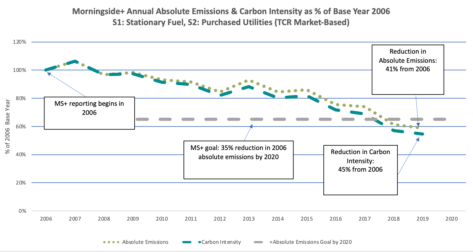 Morningside Plus Absolute Emissions and Carbon Intensity as a percentage of baseline year of 2006.