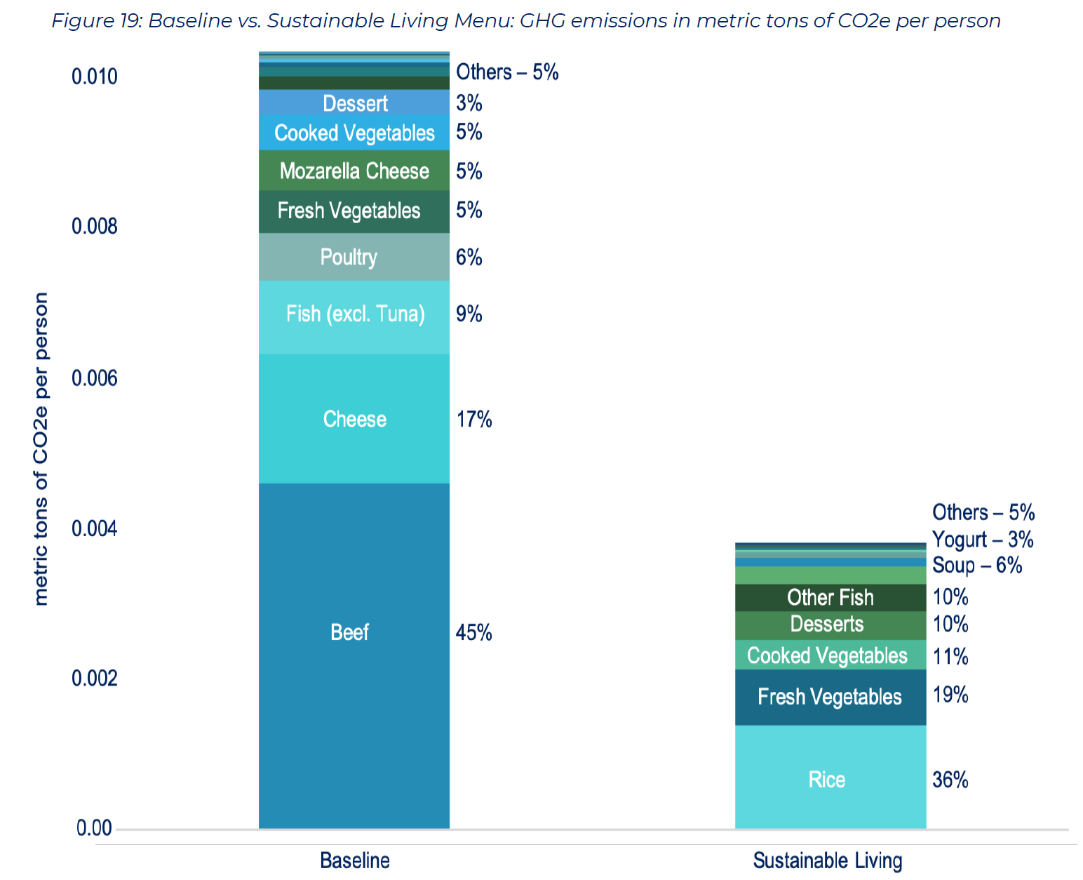 Figure adapted from student capstone project, “Advancing Sustainability Leadership at Faculty House,” page 51.