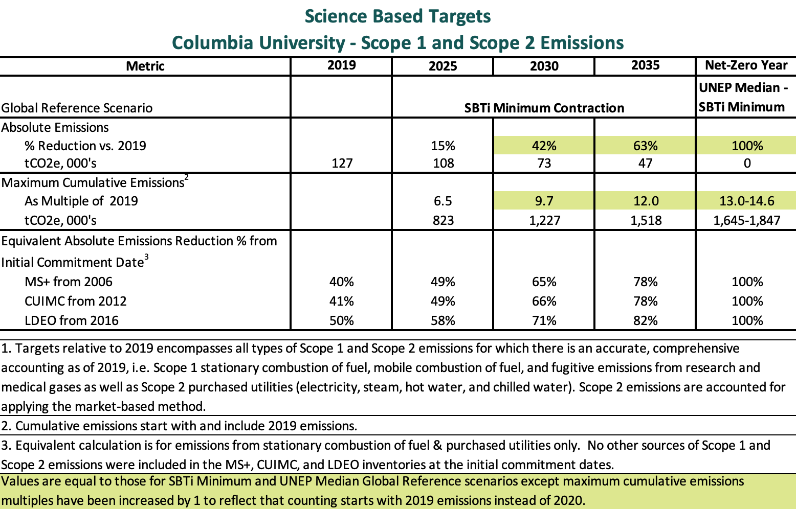 Table Description: Science-Based Targets, Interim Targets for Columbia University Scope 1 and 2 Emissions; The University commits to reducing absolute GHG emissions 49% by 2025; 65% by 2030; 78% by 2035; and 100% by 2050 or sooner.