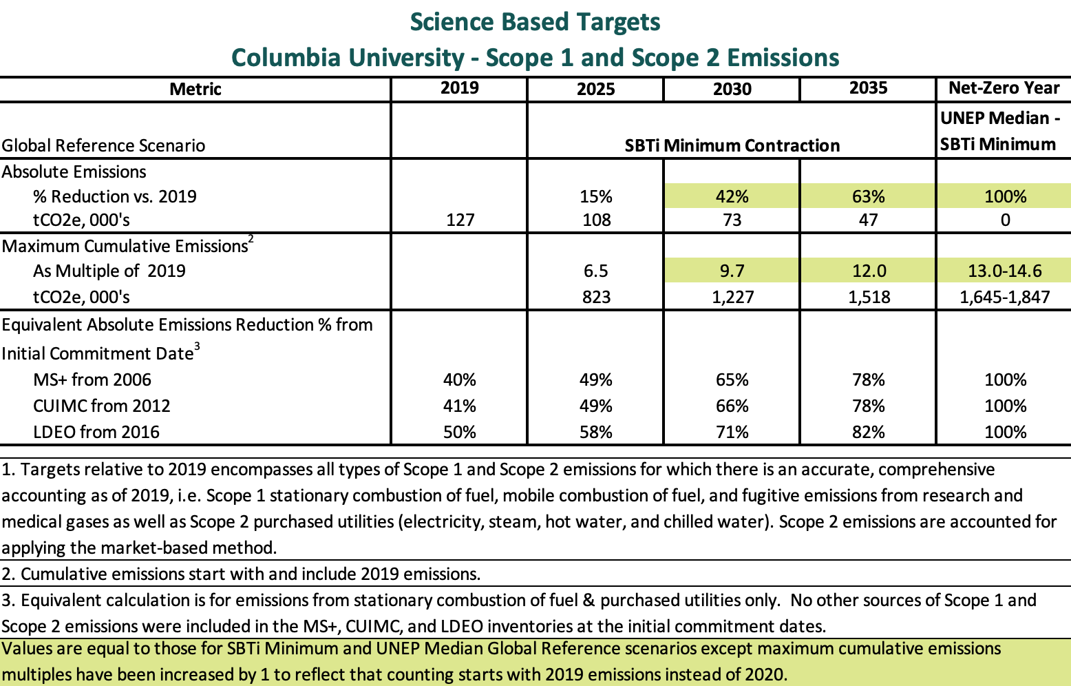  U.N. Releases New Report & Santa Monica's 2019-2020 GHG  Emissions are Calculated