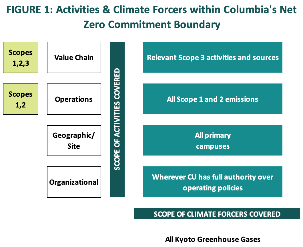 Figure 1: Activities and climate forcers within Columbia's net zero commitment boundary. Scopes 1, 2, and 3 are covered, as are all the greenhouse gases included in the Kyoto Protocol across all scopes.