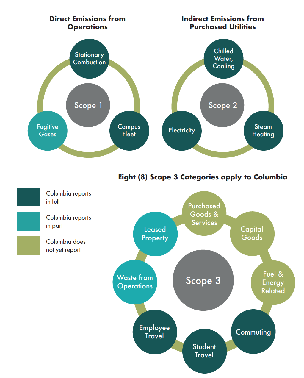 chart showing which scope 3 emissions sources columbia has quantified