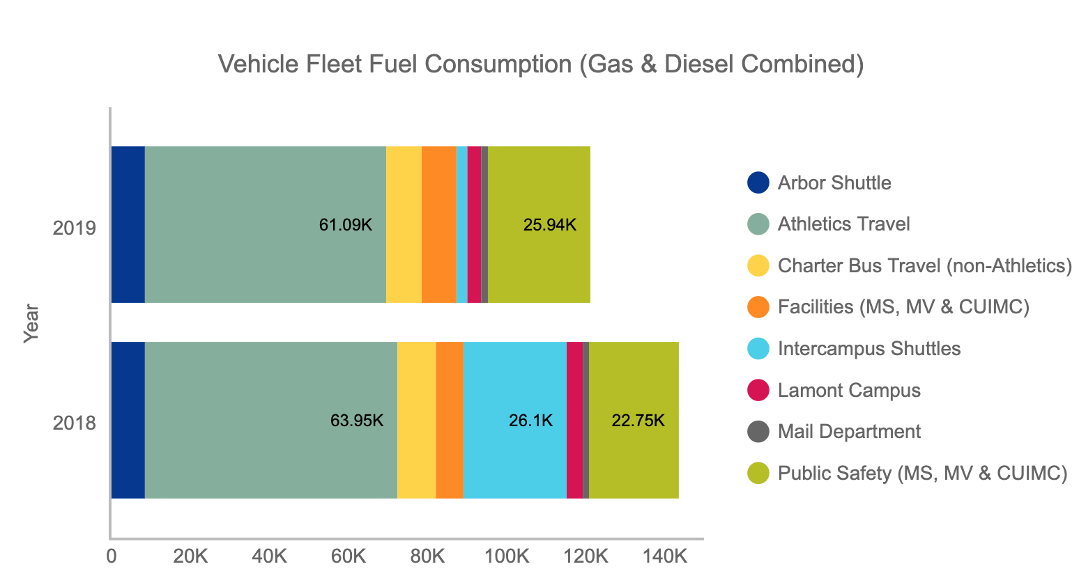 Vehicle Fuel Consumption (Gas and Diesel Combined)