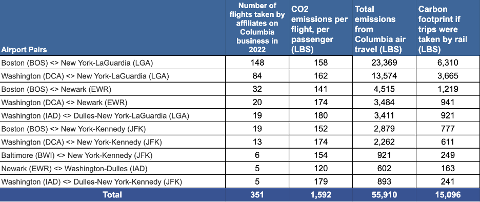 graph of emissions savings by using amtrak over flying