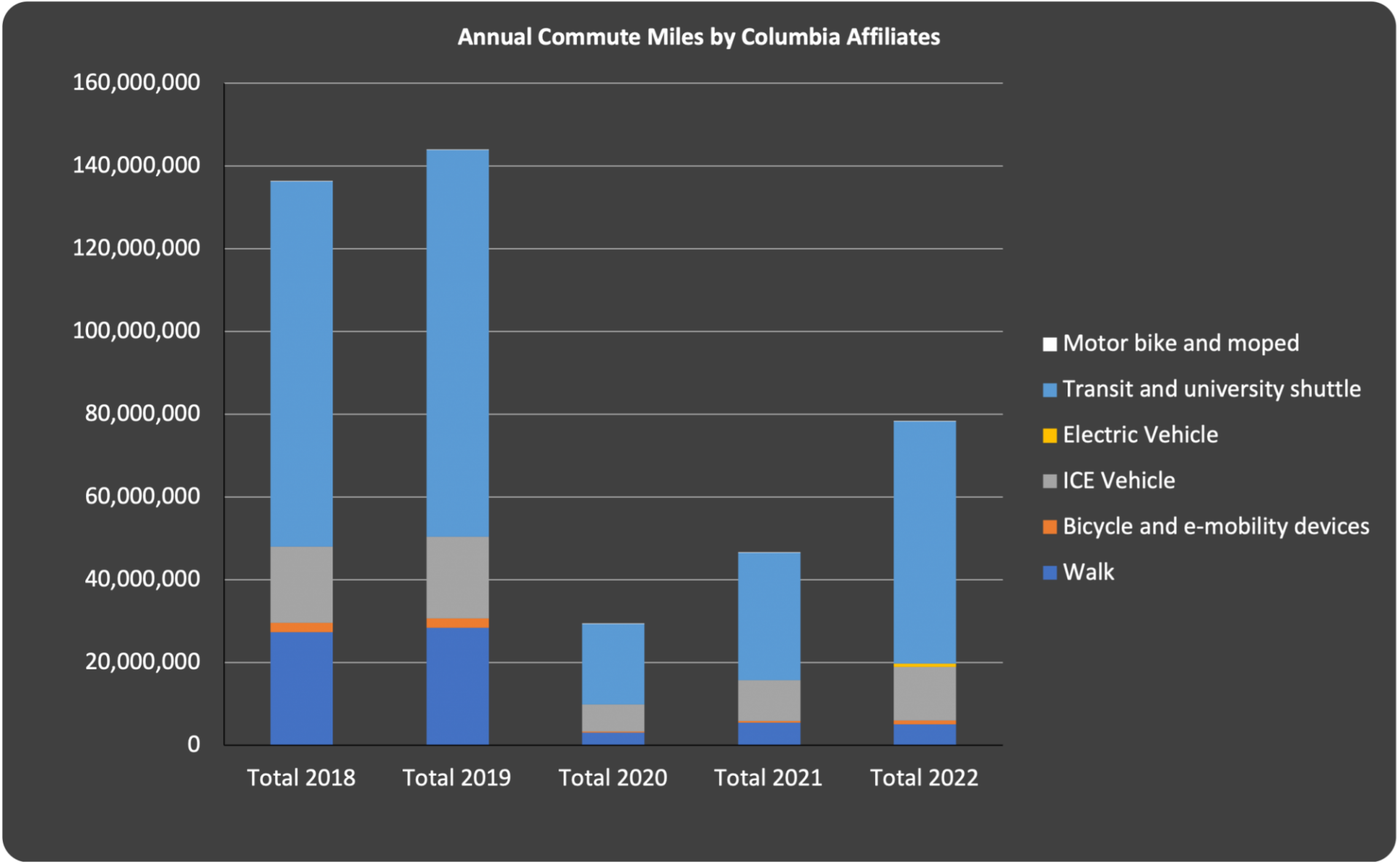 A chart showing annual commute miles by Columbia affiliates