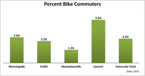 Graph of Percent of Bike Communters
