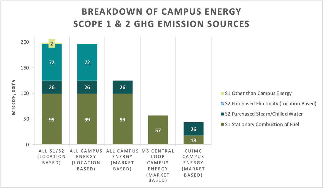 Table: Breakdown of Campus Energy Scope 1 and 2 GHG Emission Sources