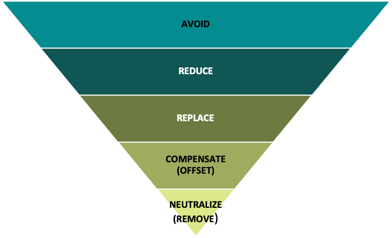 A pyramid graph. Going from largest to smallest blocks are Avoid, Reduce, Replace, Compensate (offset), Neutralize (remove)