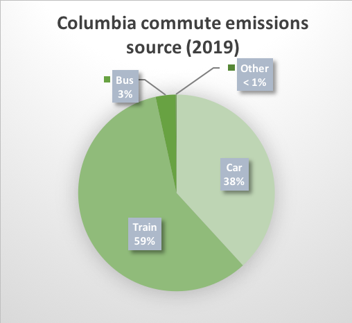 Columbia Commute emissions source (2019) pie chart
