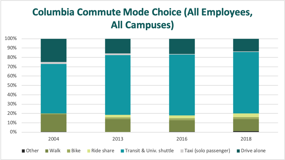 Columbia commute mode choice, all employees, all campuses.