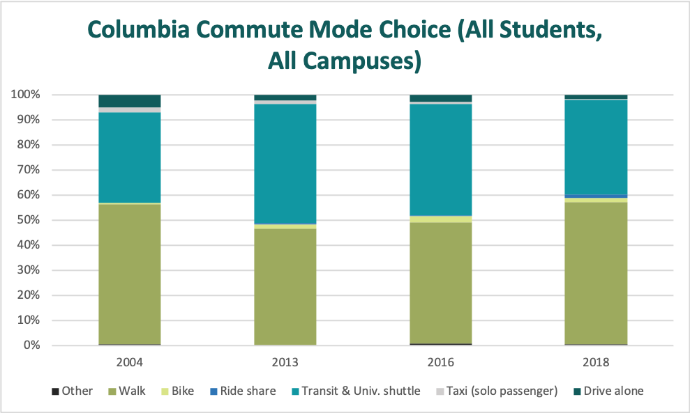 Columbia commute mode choice, all students, all campuses.