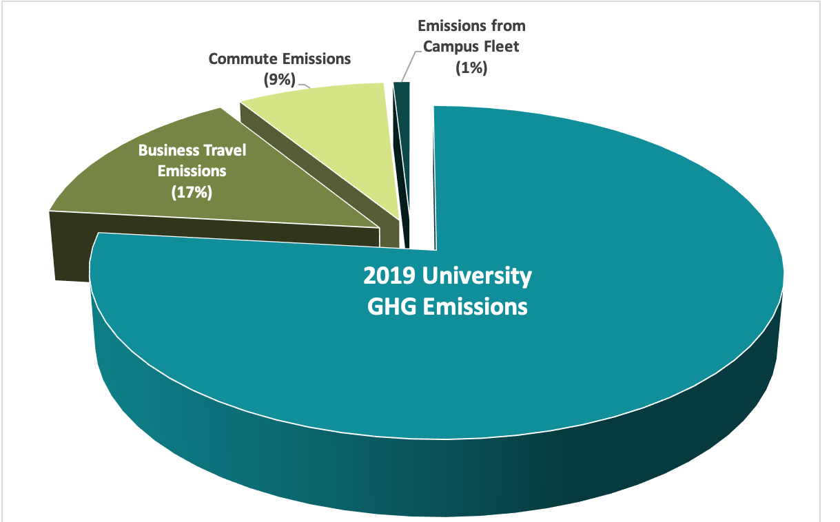 Pie graph showing total 2019 GHG emissions for the University, where Transportation makes up about 27% of the total.
