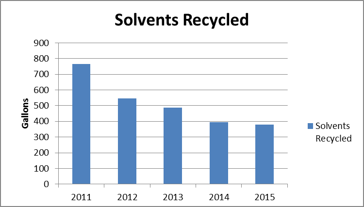 solvents