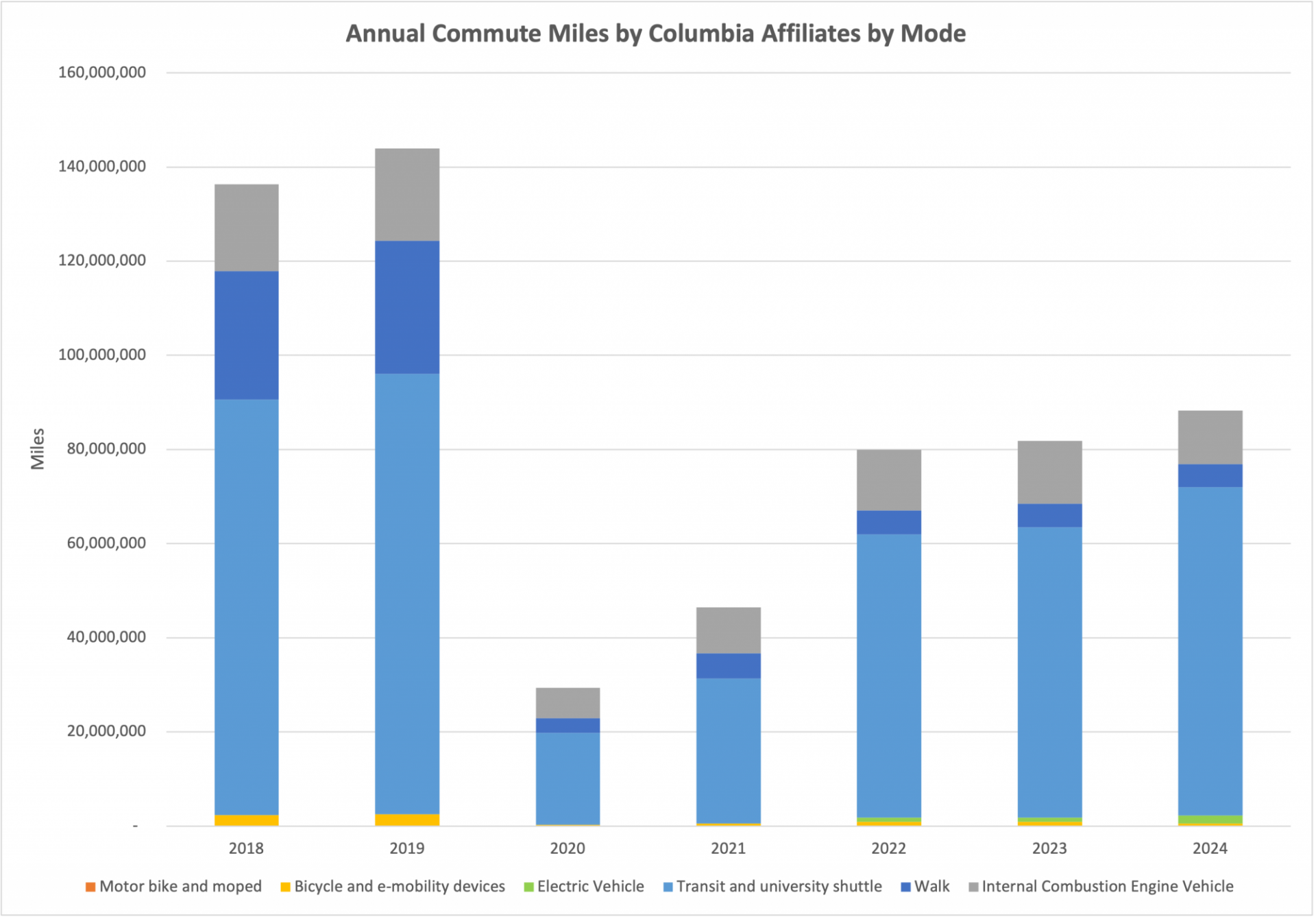 Annual Commute Miles by Columbia Affiliates by Mode shows most people commute by transit or walking.