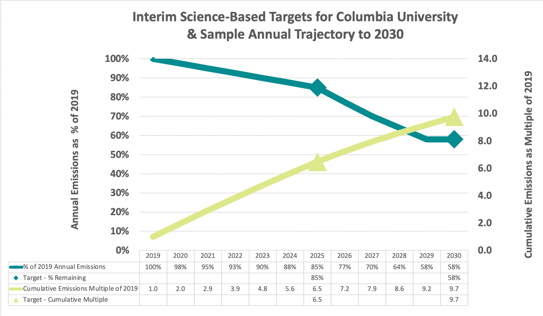 Image Description: Interim Science-Based Targets for Columbia University & Sample Annual Trajectory to 2030