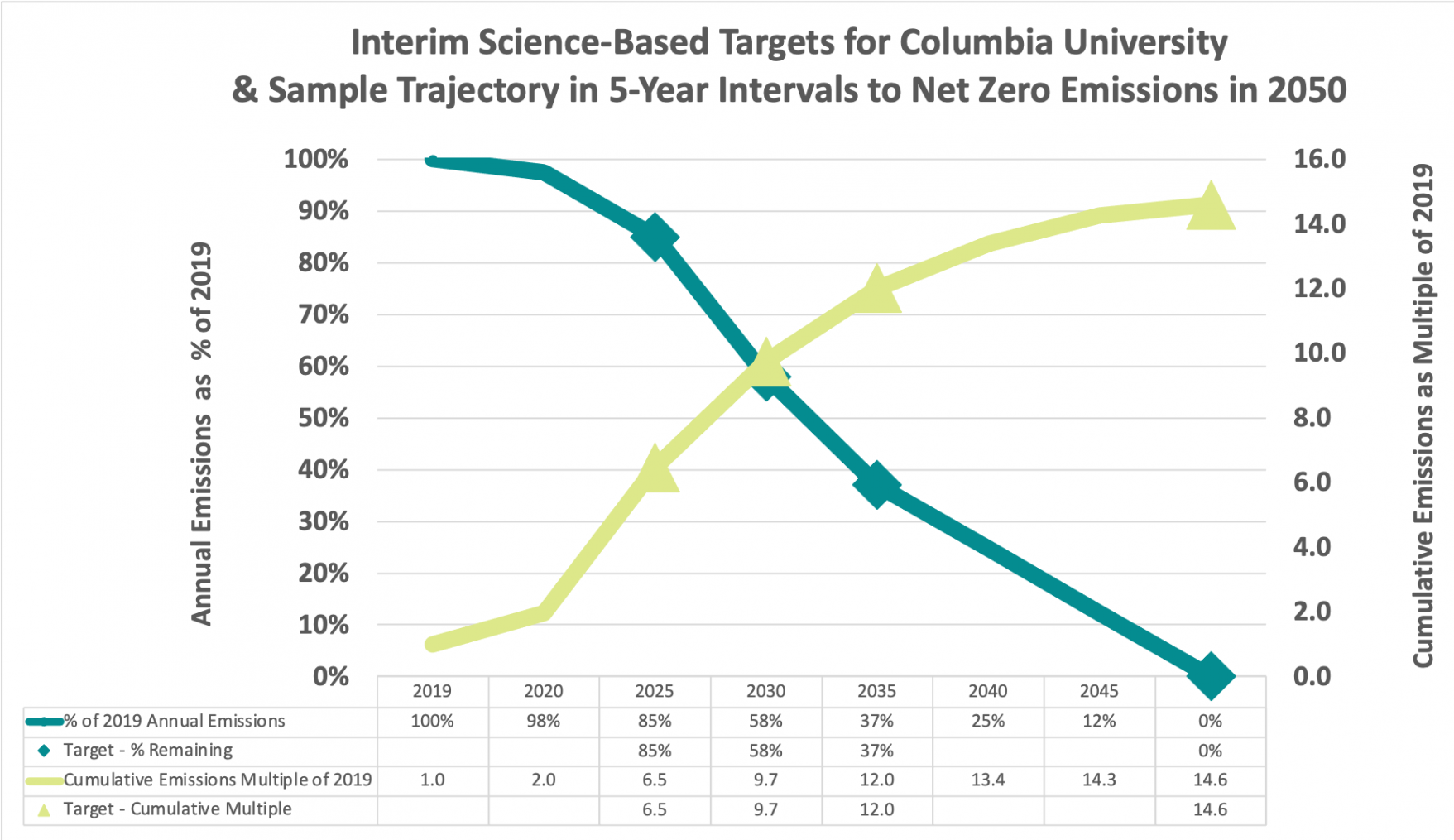 Image Description: Interim Science-Based Targets for Columbia University & Sample Trajectory at 5 Year Intervals to Net Zero in 2050