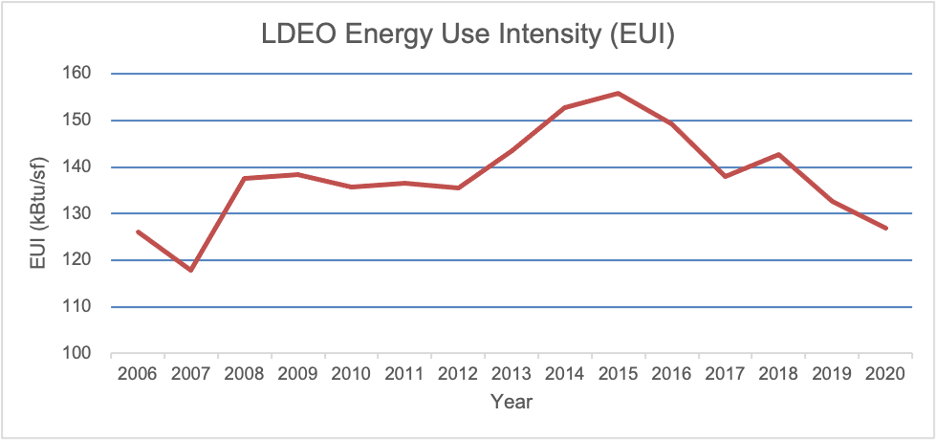 ldeo progress to date