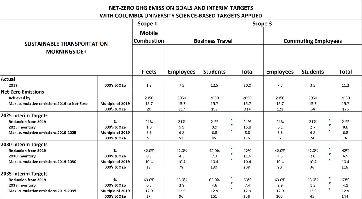 Goals and interim science-based targets for Transportation to help Columbia reach net zero emissions by 2050.