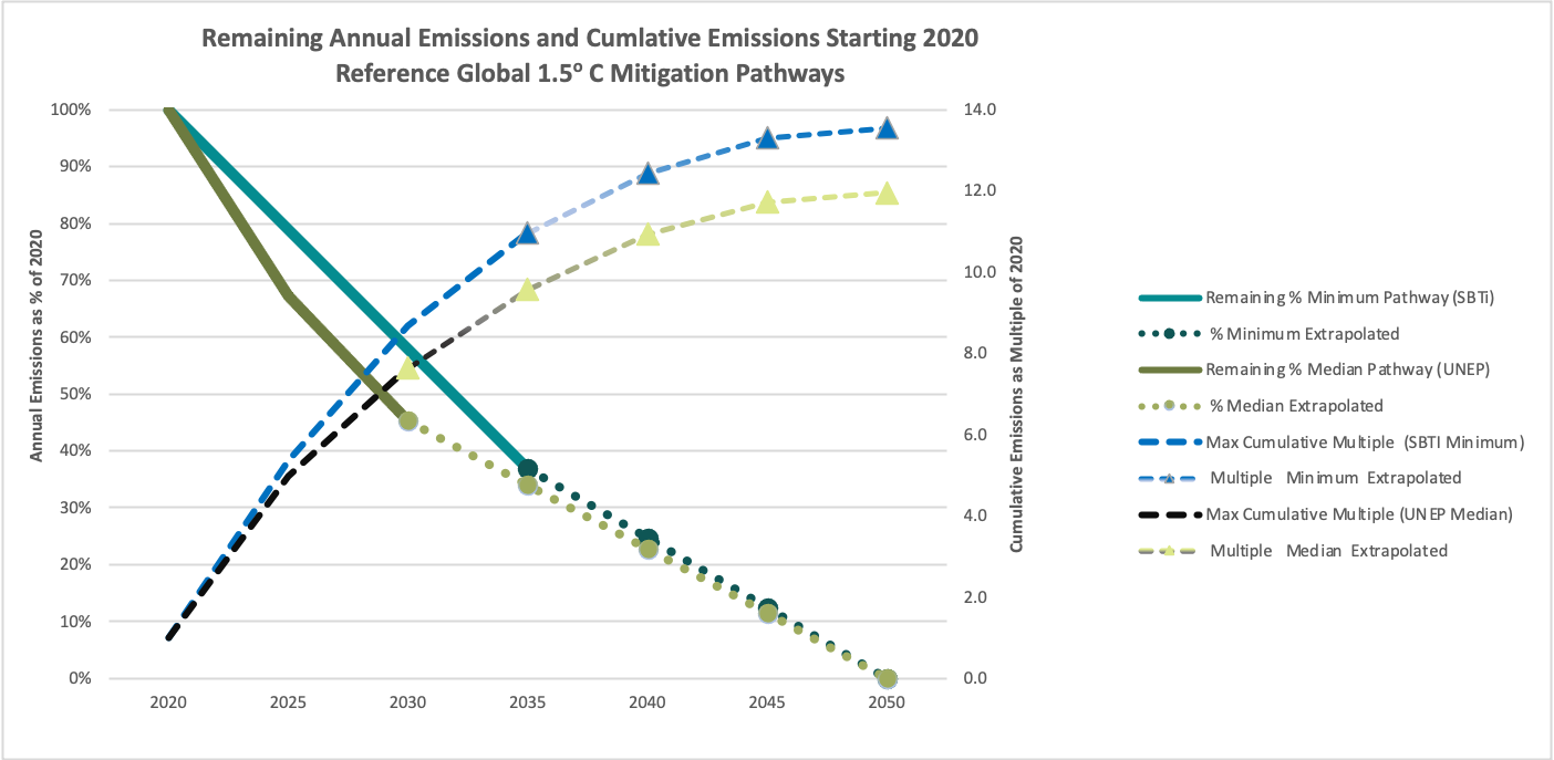 Graph: Remaining Annual Emissions and Cumulative Emissions Starting 2020 Reference Global 1.5 Degree C Mitigation Pathways