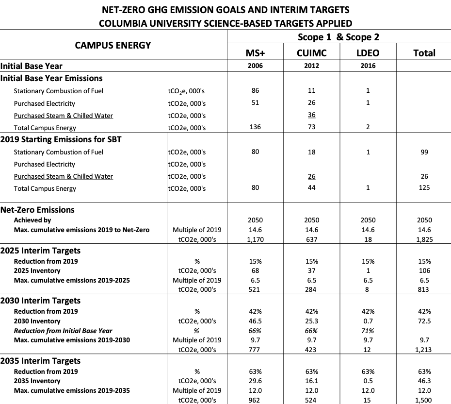 Net Zero GHG Emissions Goals and Interim Targets - Columbia University Science-based Targets Applied