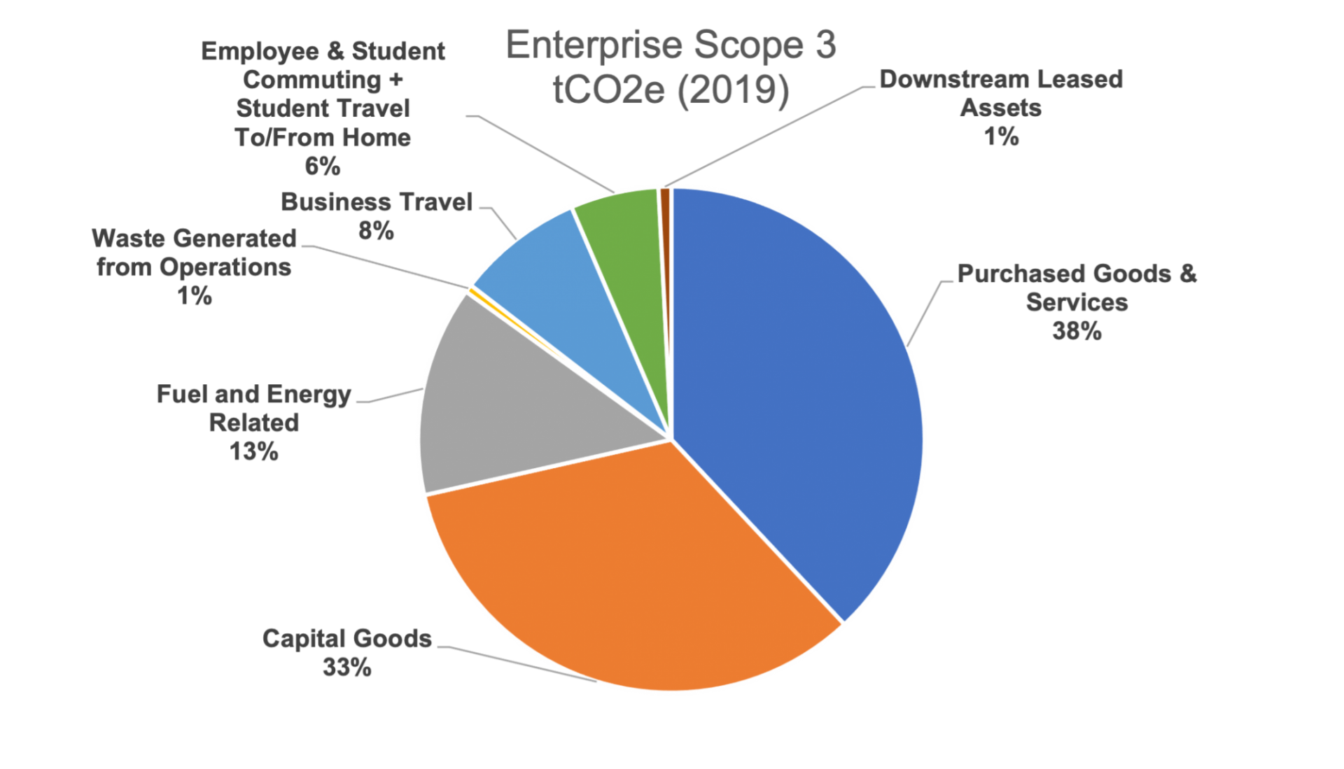 pie chart showing categories of scope 3 emissions