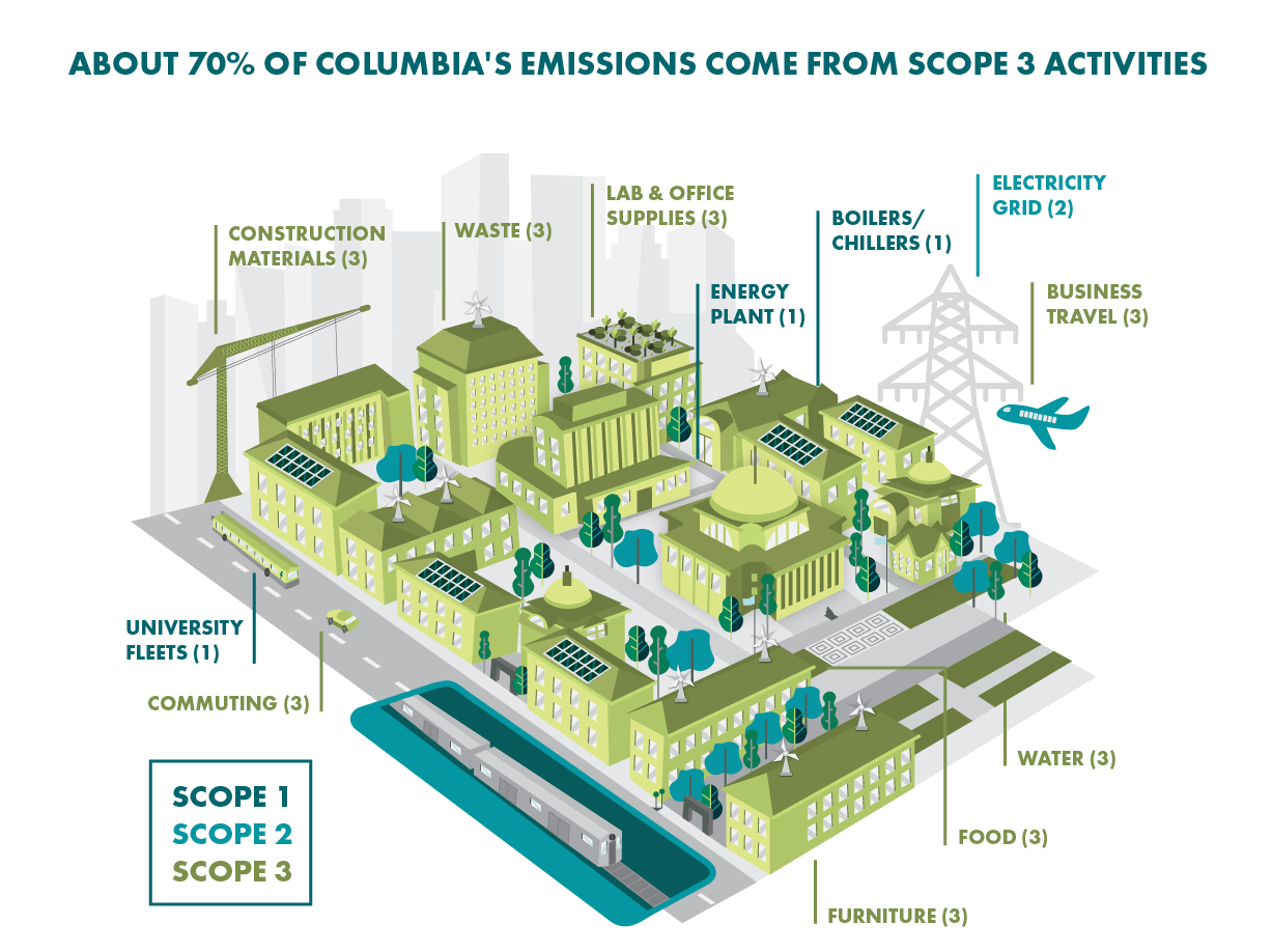 An illustration of Columbia's Morningside campus with Scopes 1, 2, and 3 energy sources identified