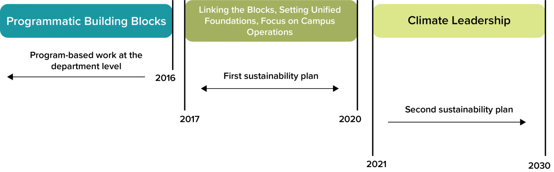 Timeline showing programmatic building blocks took place prior to 2016, and from 2017 through 2020 the goal was linking these blocks, setting unified foundations, and focusing on campus operations. Now, from 2021 through 2030, Columbia will focus on climate leadership under its second sustainability plan, Plan 2030.