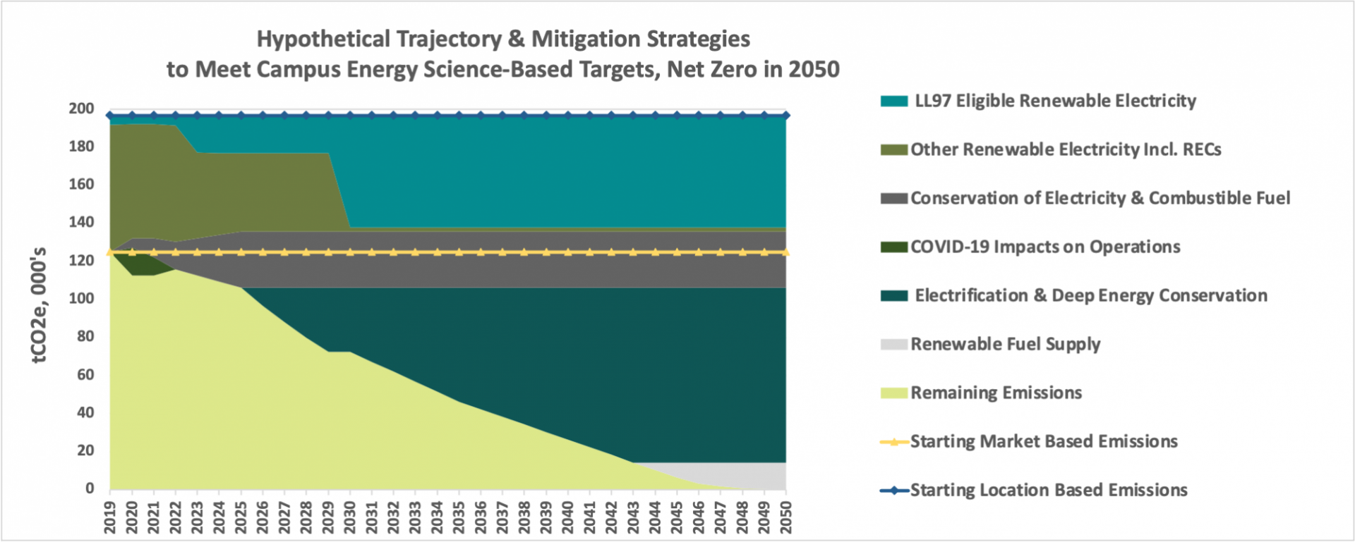 Image Description: Hypothetical application of general mitigation measures to follow the sample trajectory and meet Columbia’s science-based targets.