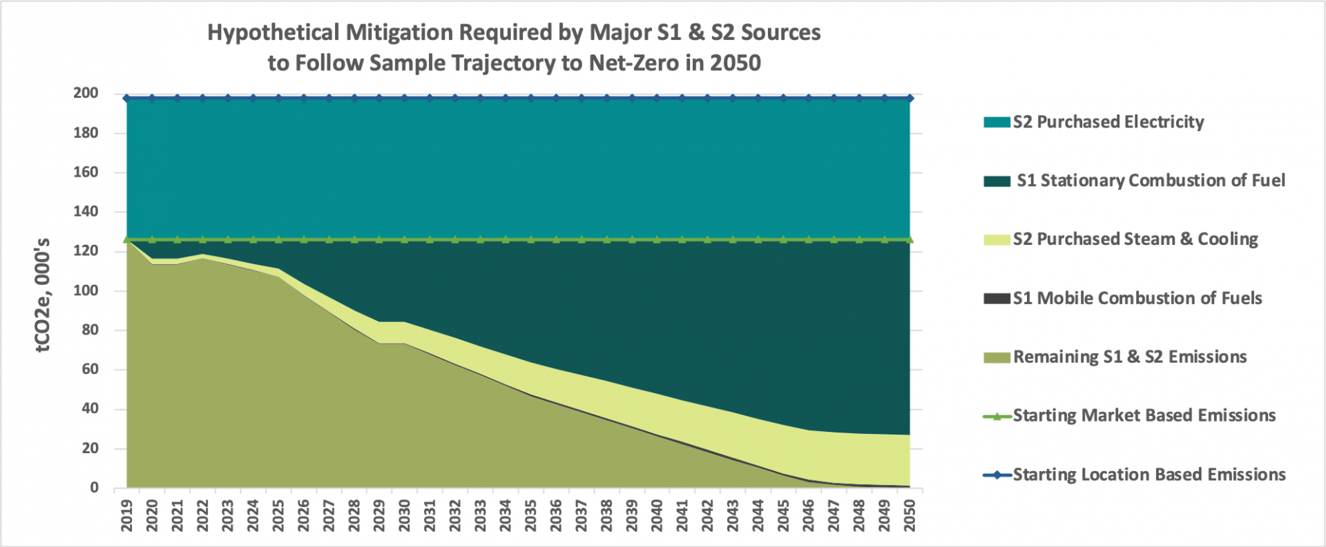 Image Description: Hypothetical Mitigation Required by Major Reported S1 and S2 Sources to Each Follow the Sample Trajectory to Net Zero in 2050