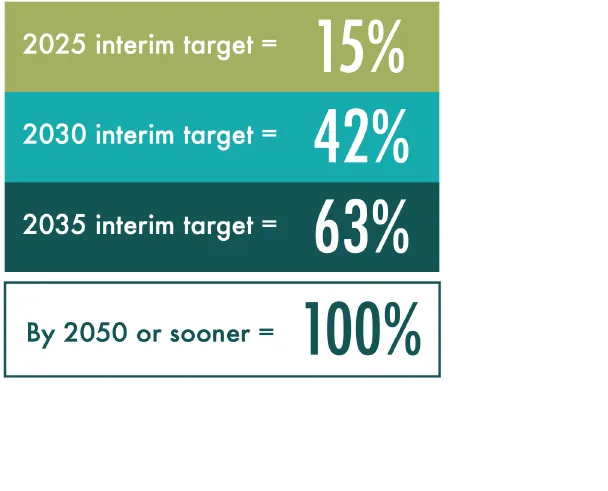 science-based targets