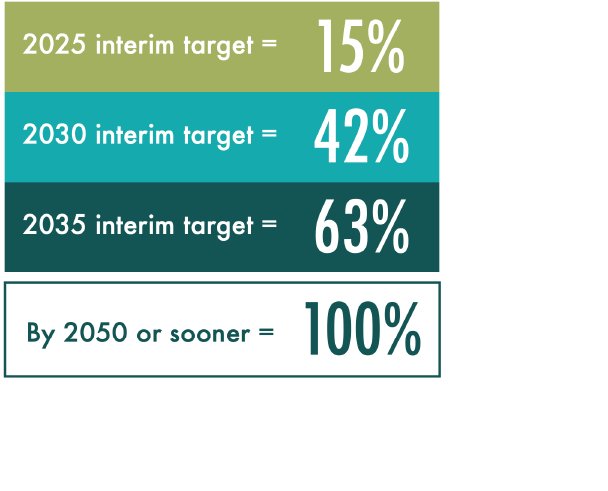 science-based targets