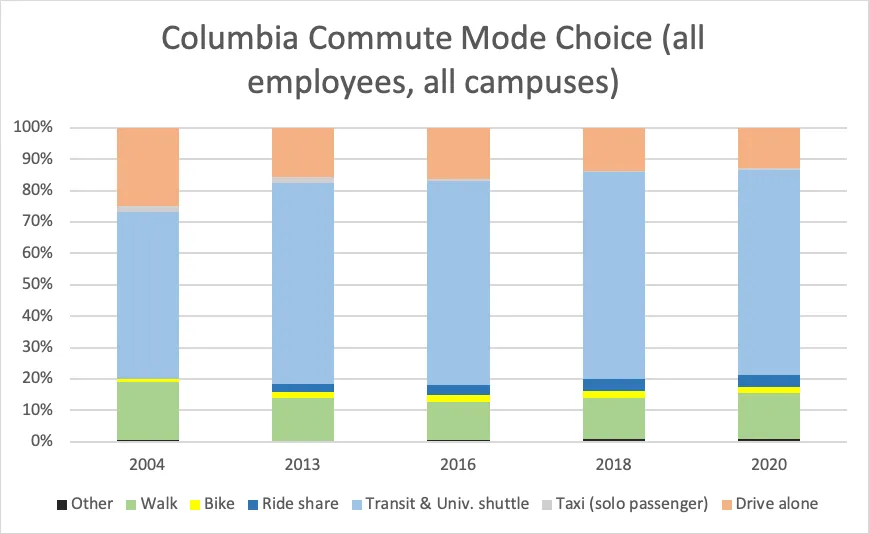 Commute Mode Choice Employees