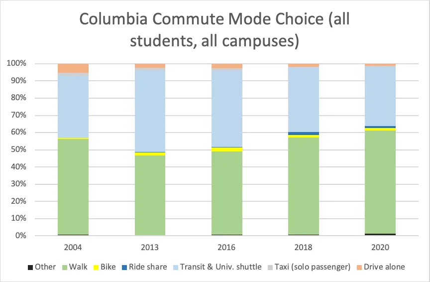 Commute Mode Choice Students