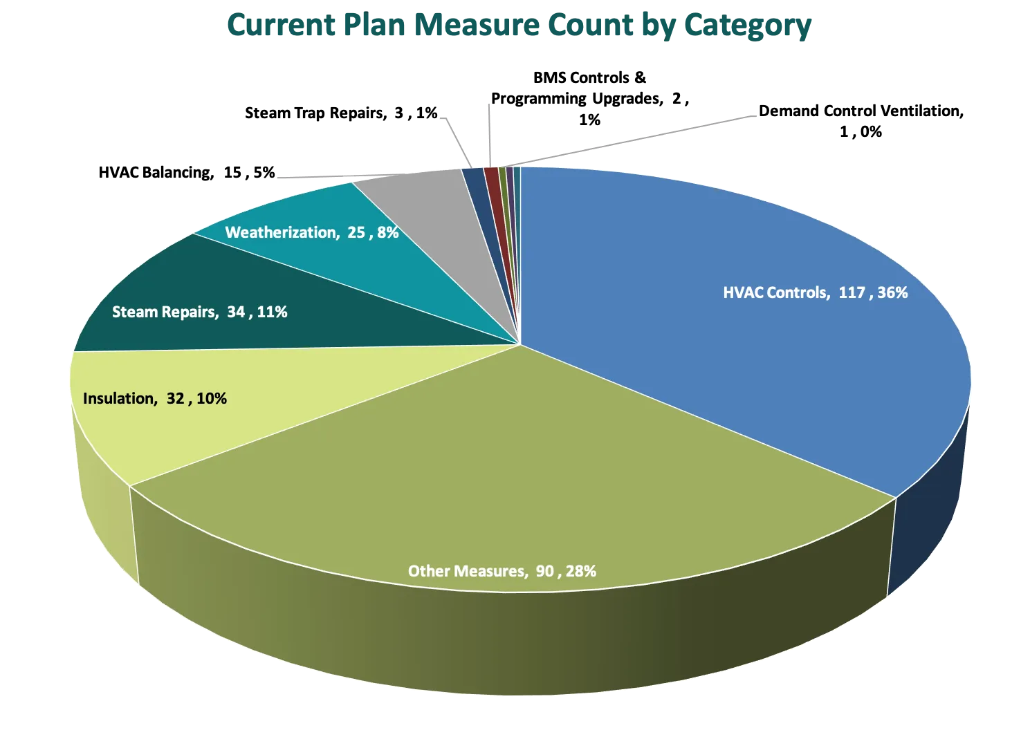 Pie chart showing current plan measure count by category.