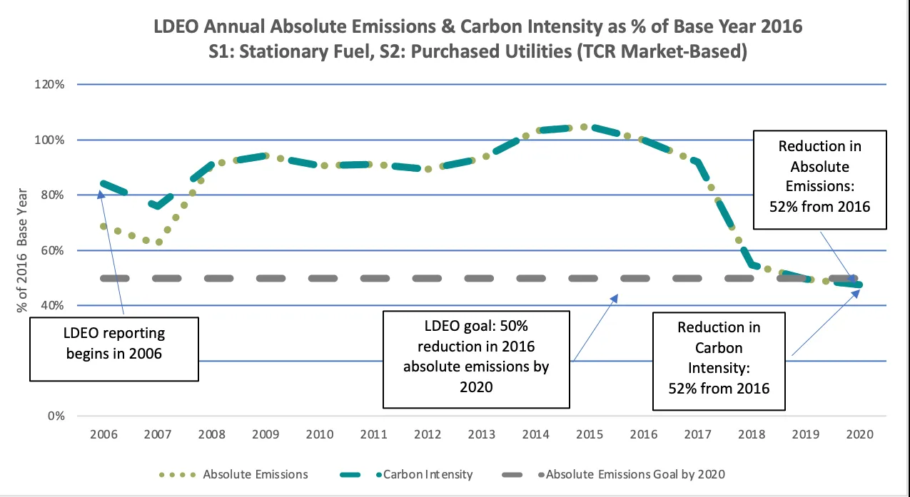 LDEO Absolute Emissions and Carbon Intensity as a percentage of baseline year of 2012.