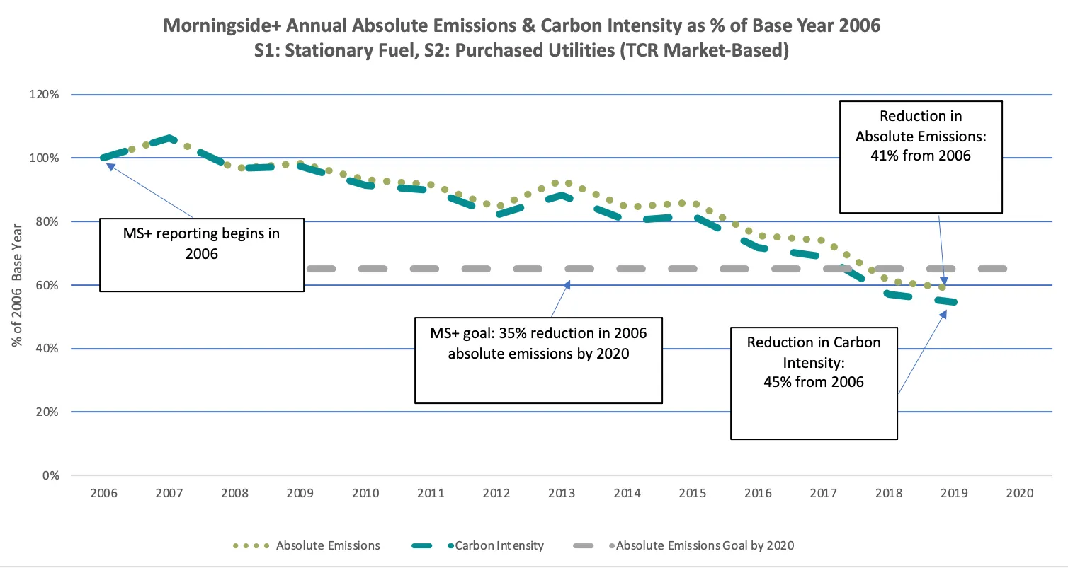 Morningside Plus Absolute Emissions and Carbon Intensity as a percentage of baseline year of 2006.