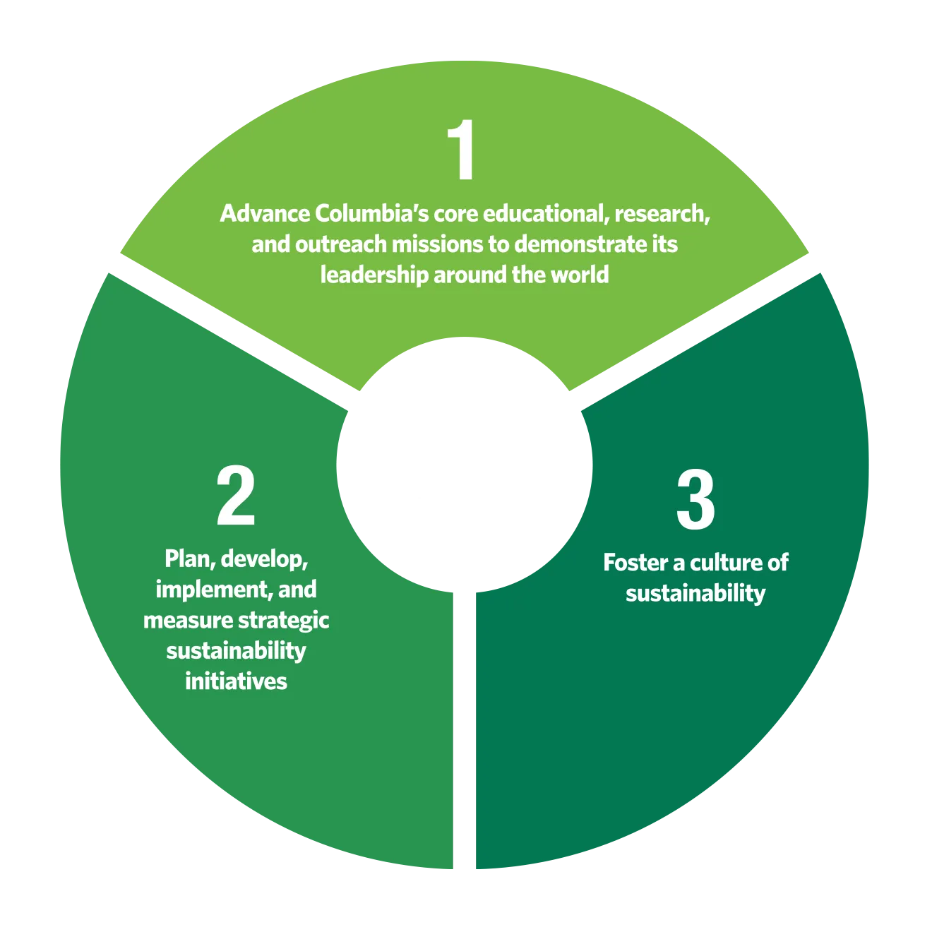 Sustainability Principles: 1, advance Columbia's core educational, research, and outreach missions to demonstrate its leadership around the world. 2, plan, develop, implement and measure strategic sustainability initiatives. 3, foster a culture of sustainability.