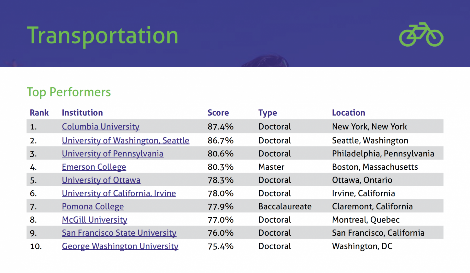 SCI Transportation Top Performers Table