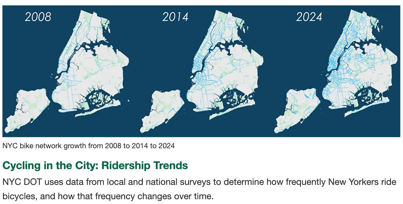 Map of New York City displaying the bike network in 1996, 2013, and 2022.
NYC bike network growth from 2008 to 2014 to 2024
Cycling in the City: Ridership Trends
NYC DOT uses data from local and national surveys to determine how frequently New Yorkers ride bicycles, and how that frequency changes over time.