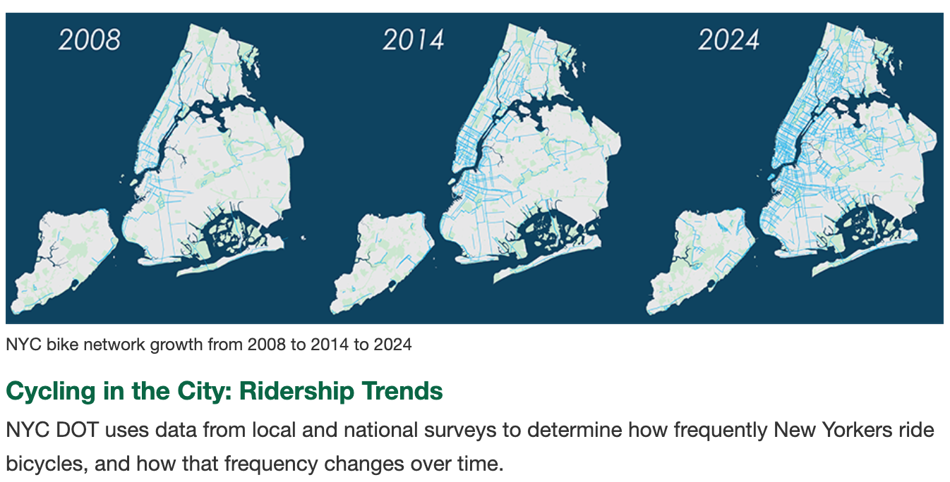 Map of New York City displaying the bike network in 1996, 2013, and 2022.
NYC bike network growth from 2008 to 2014 to 2024
Cycling in the City: Ridership Trends
NYC DOT uses data from local and national surveys to determine how frequently New Yorkers ride bicycles, and how that frequency changes over time.