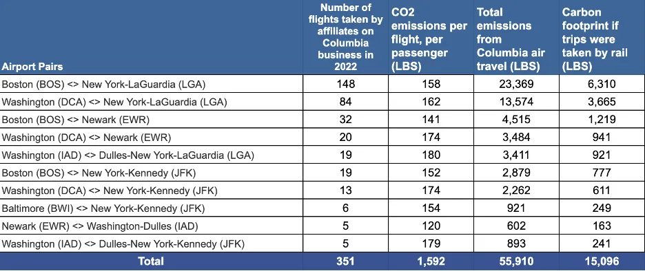 graph of emissions savings by using amtrak over flying