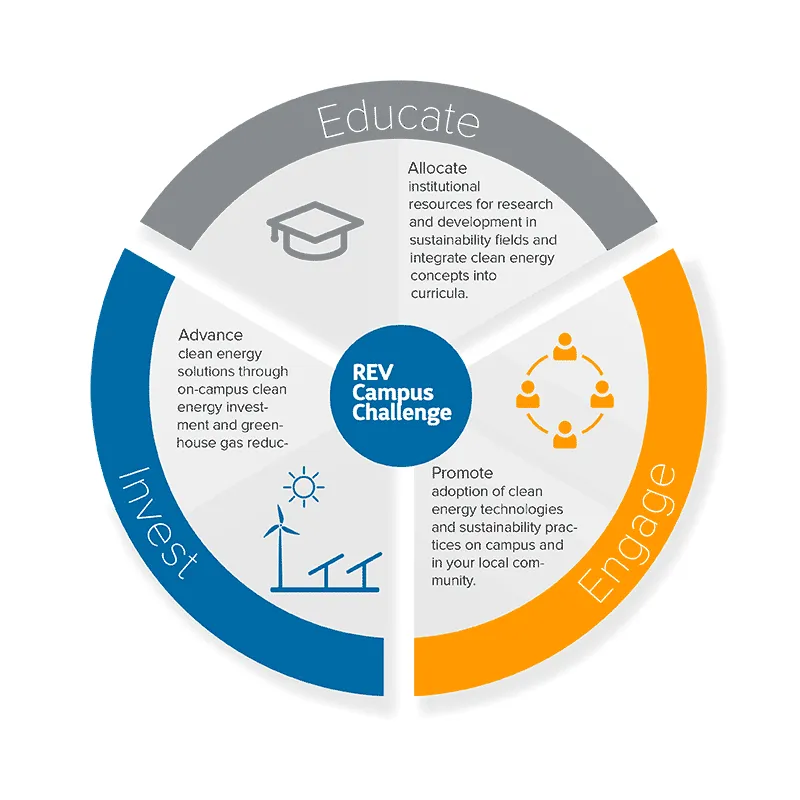 REV Challenge diagram showing pillars of Educate, Engage, Invest