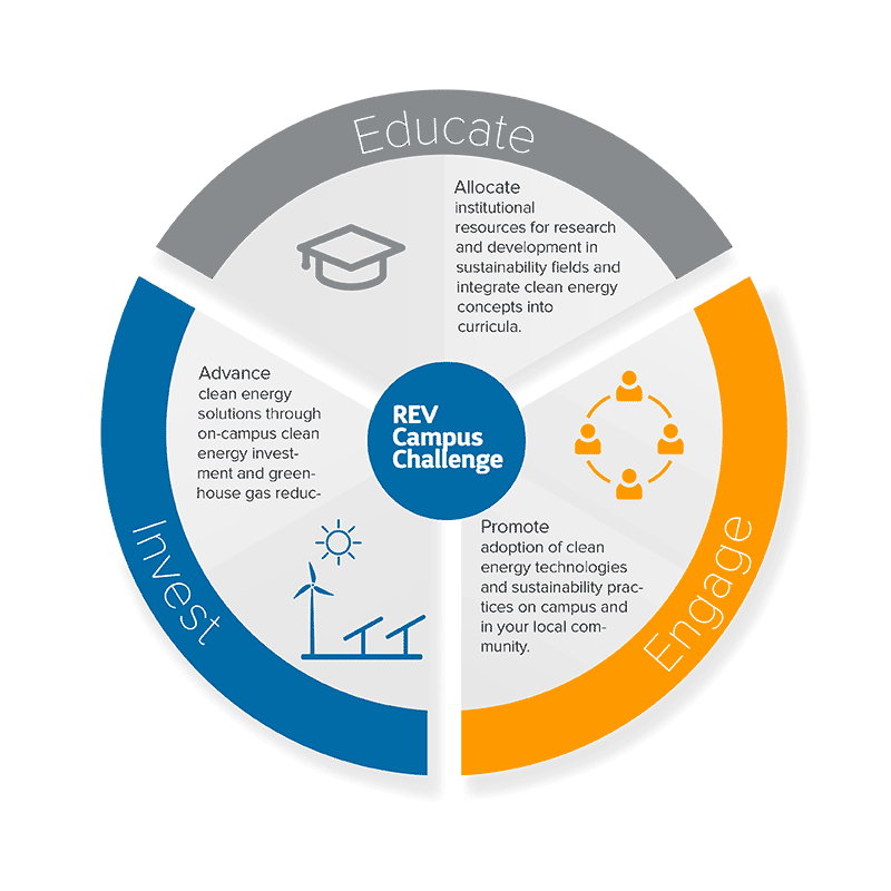 REV Challenge diagram showing pillars of Educate, Engage, Invest